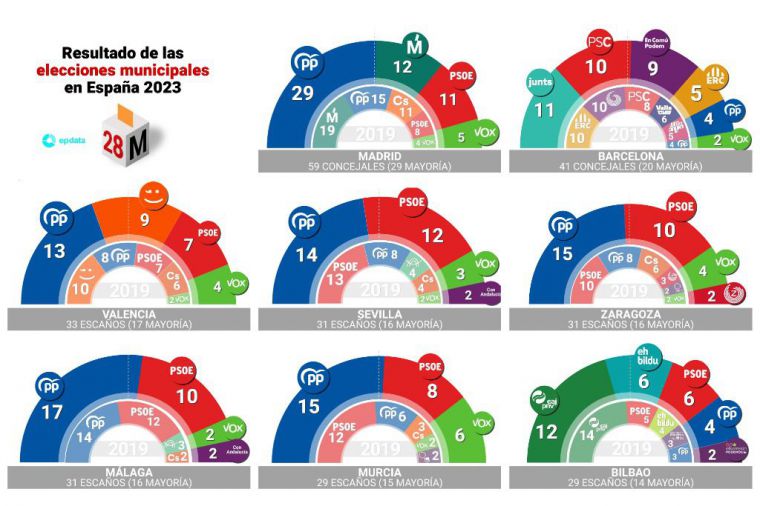 28M Resultados de las elecciones autonómicas y municipales 2023